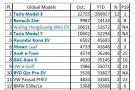 ​Model 3稳居全球销冠   11月在中国销量破2万辆 在德国逆势增长37.2%