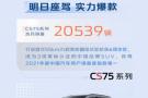 号外！2021年10月CS75系列累计销售246045辆，同比增长17.1%！