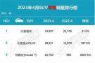 长安CS75PLUS登顶4月燃油车销量第一 中国品牌再次把合资甩在了身后
