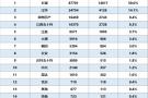 2023上半年皮卡国内终端销量放榜 长城皮卡市占率50%绝对领先